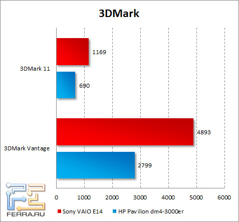  Sony VAIO E14  3DMark Vantage  3DMark 11
