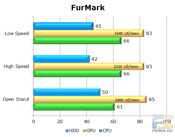   Thermaltake Level 10 GT  Furmark