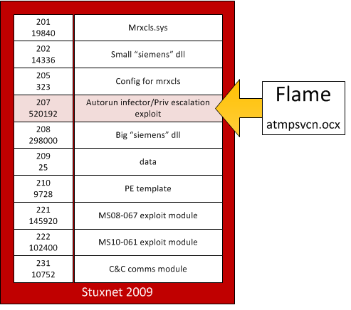Ресурсы и их назначение в Stuxnet 2009 года
