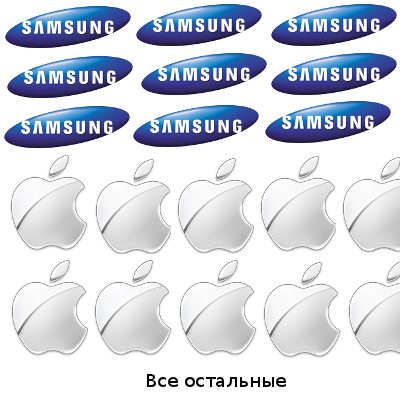 Инфографика про Samsung и Apple