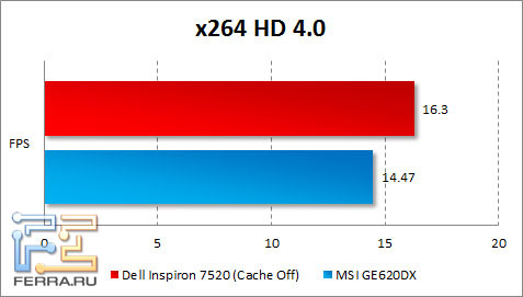   Dell Inspiron 7520  x264 HD Benchmark