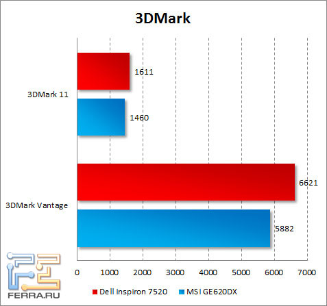   Dell Inspiron 7520  3DMark Vantage