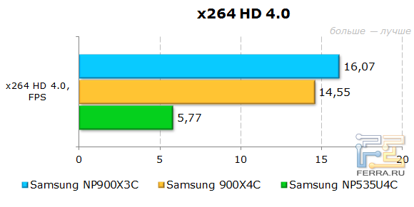  Samsung 900X3C  x264 HD Benchmark