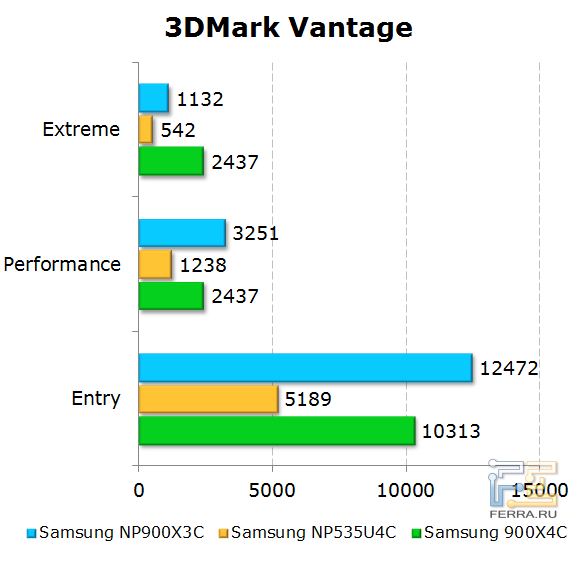  Samsung 900X3C  3DMark Vantage