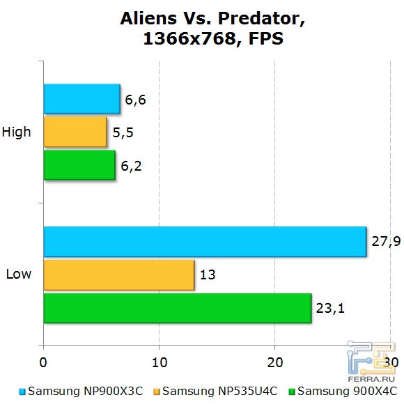  Samsung 900X3C  Alien vs. Predator