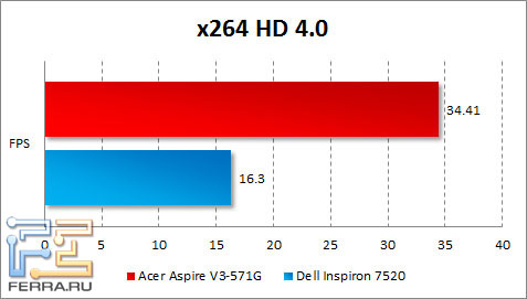  Acer Aspire V3-571G  x264 HD Benchmark