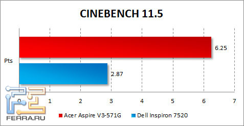  Acer Aspire V3-571G  CINEBENCH