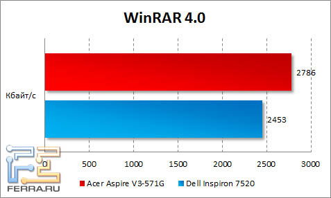  Acer Aspire V3-571G  WinRAR
