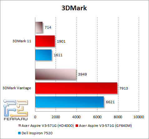   Acer Aspire V3-571G  3DMark
