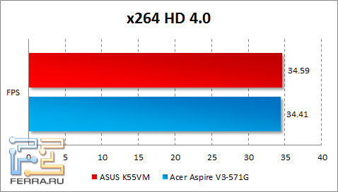   ASUS K55VM  x264 HD Benchmark