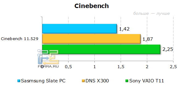  Samsung Slate PC  Cinebench