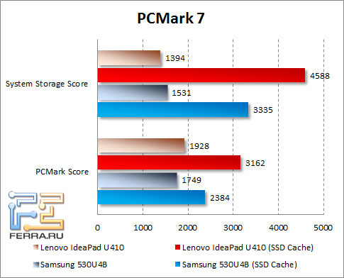  Lenovo IdeaPad U410  PCMark 7