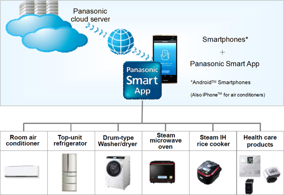 Panasonic Smart App