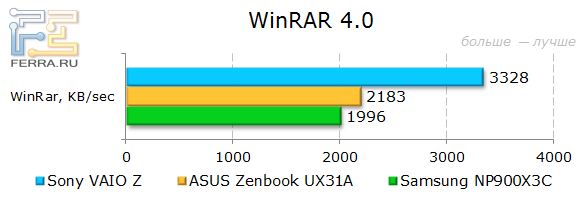 Sony VAIO Z SVZ1311Z9RXI  WinRAR 4.0