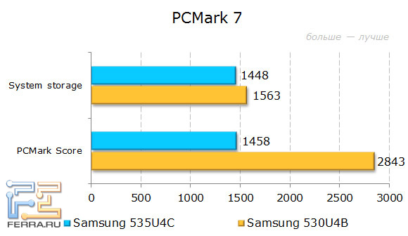   Samsung NP535U4C  PCMark 7
