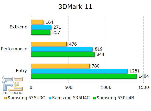   Samsung NP535U3C  NP535U4C  3DMark 11