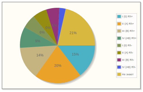 Статистика групп крови по версии сайта AnyBlood