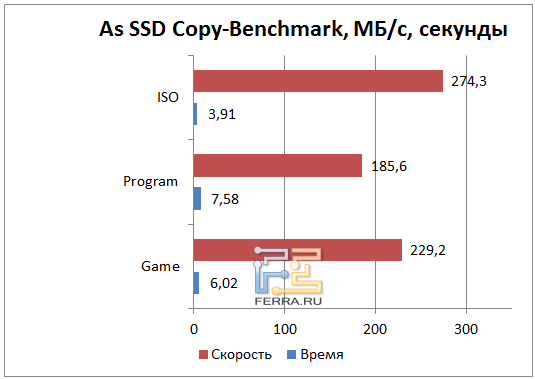  As SSD Benchmark