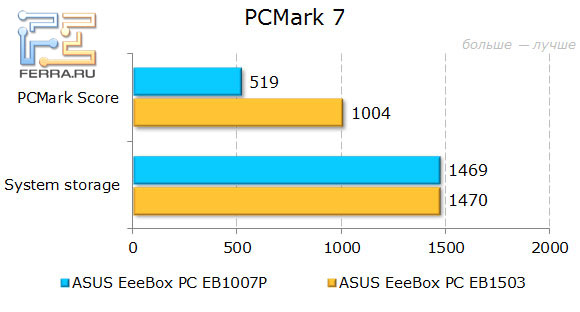  ASUS  EeeBox PC EB1007P  PCMark 7