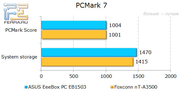   ASUS EeeBox PC EB1503  PCMark 7