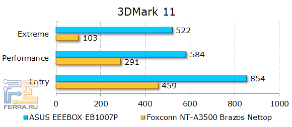   ASUS EeeBox PC EB1503  3DMark 11