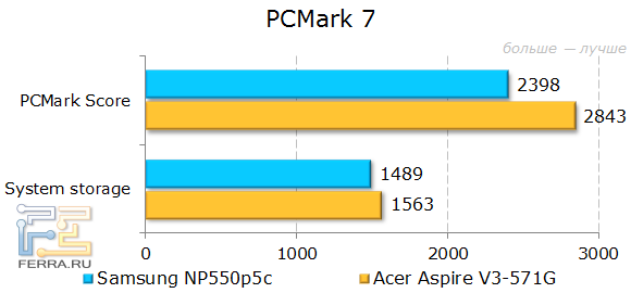  Samsung NP550P5C  PCMark 7