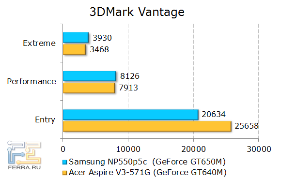   Samsung NP550P5C  3DMark Vantage