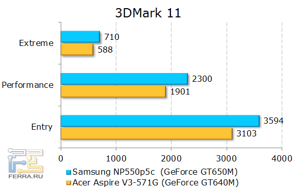   Samsung NP550P5C  3DMark 11