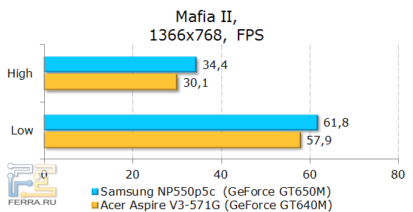  Samsung NP550P5C  Mafia II