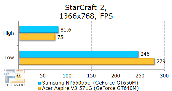  Samsung NP550P5C  StarCraft II