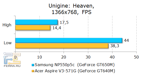  Samsung NP550P5C  Unigine: Heaven