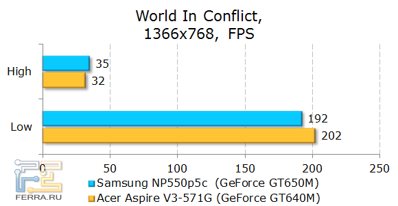  Samsung NP550P5C  World in Conflict