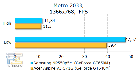  Samsung NP550P5C  Metro 2033