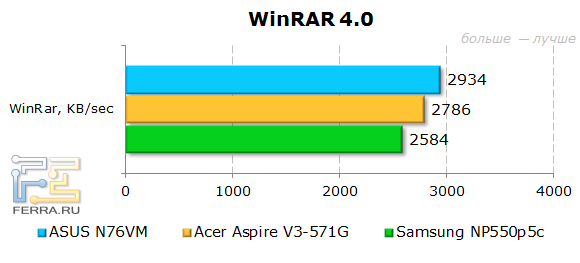  ASUS N76VM  WinRAR 4.0