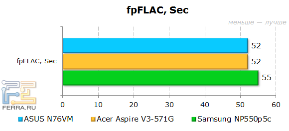  ASUS N76VM  fpFLAC