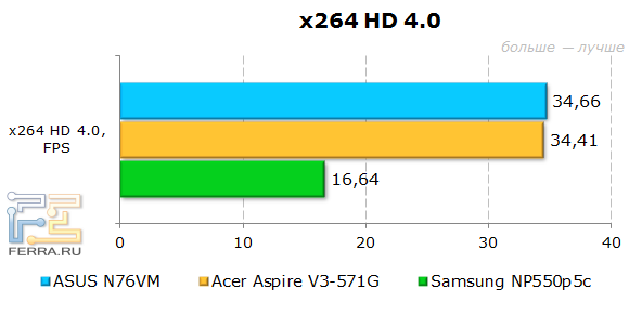  ASUS N76VM  x264 HD 4.0