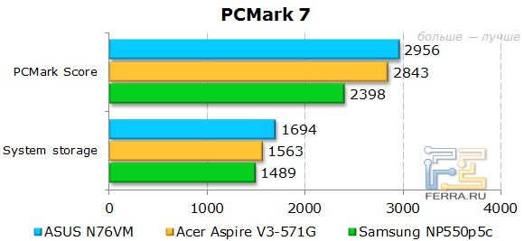  ASUS N76VM  PCMark 7