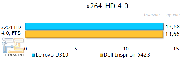  Lenovo IdeaPad U310  x264 HD Benchmark