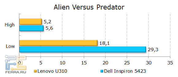  Lenovo IdeaPad U310  Alien vs Predator