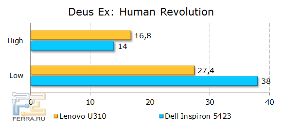  Lenovo IdeaPad U310  Deus Ex: Human Revolution