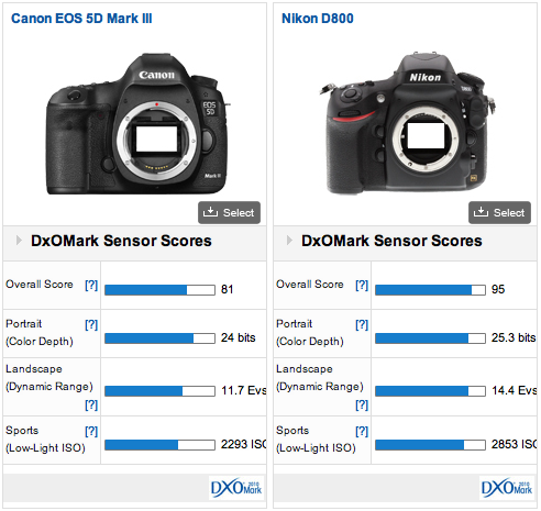    Nikon D800  Canon EOS 5D Mark III  DXO Mark