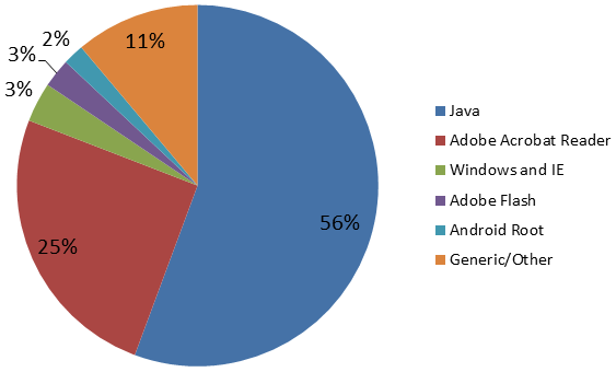 Приложения, уязвимости в которых использовали веб-эксплойты