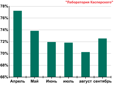 Объём спама во втором и третьем кварталах 2012 года