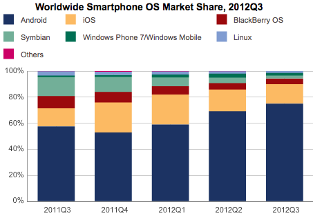 Статистика IDC