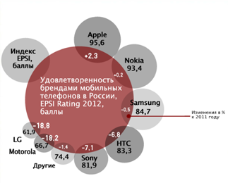 Распределение потребителей по брэндам