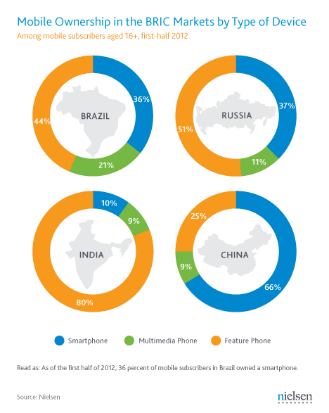 количество пользователей различными видами мобильной связи в странах БРИК