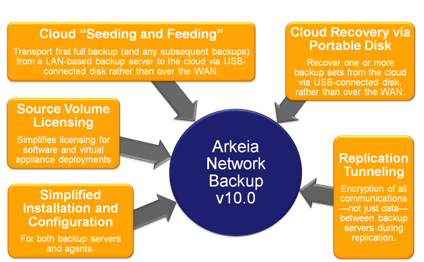 Arkeia Network Backup v10