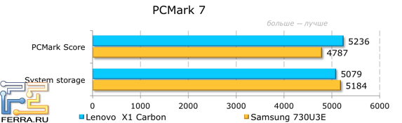 ���������� ������������ Lenovo ThinkPad X1 � PCMark 7
