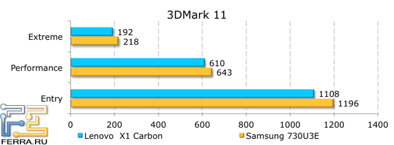 ���������� ������������ Lenovo ThinkPad X1 � 3DMark 11