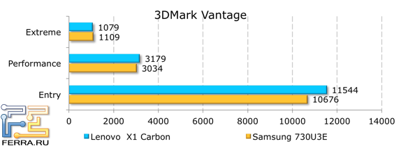 ���������� ������������ Lenovo ThinkPad X1 � 3DMark Vantage